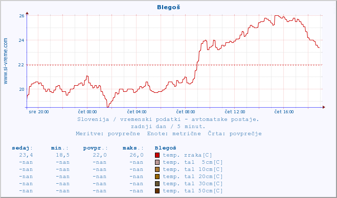 POVPREČJE :: Blegoš :: temp. zraka | vlaga | smer vetra | hitrost vetra | sunki vetra | tlak | padavine | sonce | temp. tal  5cm | temp. tal 10cm | temp. tal 20cm | temp. tal 30cm | temp. tal 50cm :: zadnji dan / 5 minut.