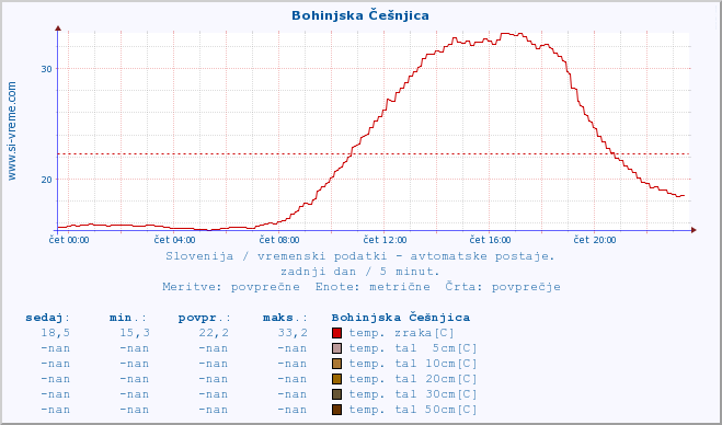 POVPREČJE :: Bohinjska Češnjica :: temp. zraka | vlaga | smer vetra | hitrost vetra | sunki vetra | tlak | padavine | sonce | temp. tal  5cm | temp. tal 10cm | temp. tal 20cm | temp. tal 30cm | temp. tal 50cm :: zadnji dan / 5 minut.