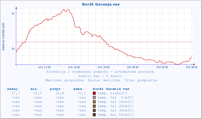 POVPREČJE :: Boršt Gorenja vas :: temp. zraka | vlaga | smer vetra | hitrost vetra | sunki vetra | tlak | padavine | sonce | temp. tal  5cm | temp. tal 10cm | temp. tal 20cm | temp. tal 30cm | temp. tal 50cm :: zadnji dan / 5 minut.