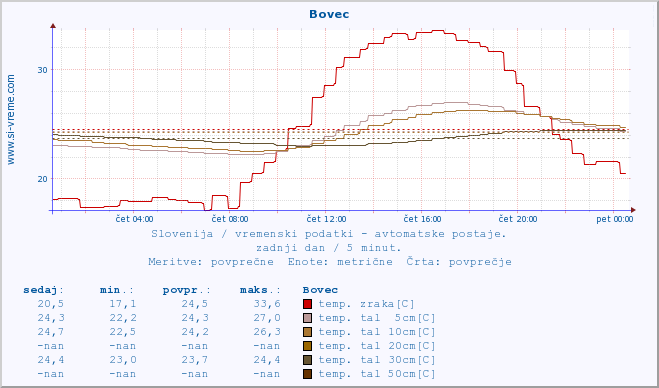 POVPREČJE :: Bovec :: temp. zraka | vlaga | smer vetra | hitrost vetra | sunki vetra | tlak | padavine | sonce | temp. tal  5cm | temp. tal 10cm | temp. tal 20cm | temp. tal 30cm | temp. tal 50cm :: zadnji dan / 5 minut.