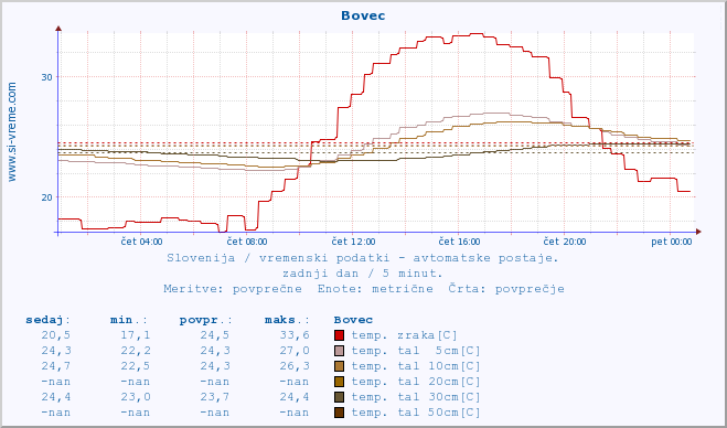 POVPREČJE :: Bovec :: temp. zraka | vlaga | smer vetra | hitrost vetra | sunki vetra | tlak | padavine | sonce | temp. tal  5cm | temp. tal 10cm | temp. tal 20cm | temp. tal 30cm | temp. tal 50cm :: zadnji dan / 5 minut.