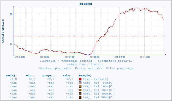 POVPREČJE :: Breginj :: temp. zraka | vlaga | smer vetra | hitrost vetra | sunki vetra | tlak | padavine | sonce | temp. tal  5cm | temp. tal 10cm | temp. tal 20cm | temp. tal 30cm | temp. tal 50cm :: zadnji dan / 5 minut.