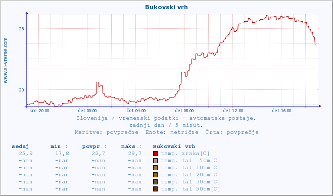 POVPREČJE :: Bukovski vrh :: temp. zraka | vlaga | smer vetra | hitrost vetra | sunki vetra | tlak | padavine | sonce | temp. tal  5cm | temp. tal 10cm | temp. tal 20cm | temp. tal 30cm | temp. tal 50cm :: zadnji dan / 5 minut.