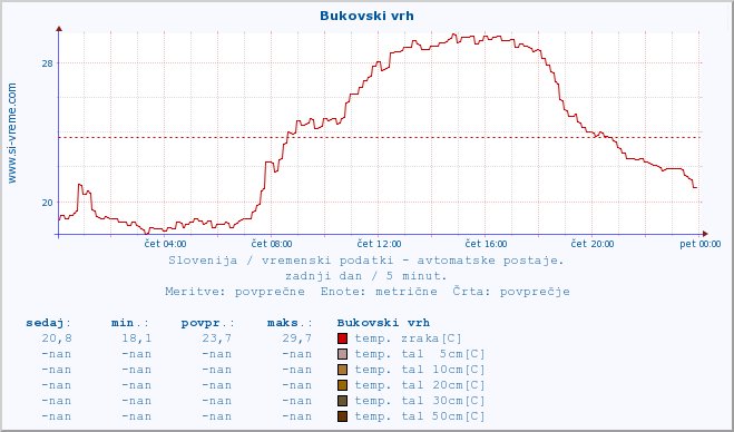 POVPREČJE :: Bukovski vrh :: temp. zraka | vlaga | smer vetra | hitrost vetra | sunki vetra | tlak | padavine | sonce | temp. tal  5cm | temp. tal 10cm | temp. tal 20cm | temp. tal 30cm | temp. tal 50cm :: zadnji dan / 5 minut.