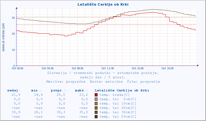 POVPREČJE :: Letališče Cerklje ob Krki :: temp. zraka | vlaga | smer vetra | hitrost vetra | sunki vetra | tlak | padavine | sonce | temp. tal  5cm | temp. tal 10cm | temp. tal 20cm | temp. tal 30cm | temp. tal 50cm :: zadnji dan / 5 minut.