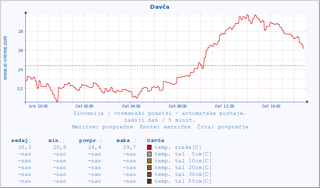 POVPREČJE :: Davča :: temp. zraka | vlaga | smer vetra | hitrost vetra | sunki vetra | tlak | padavine | sonce | temp. tal  5cm | temp. tal 10cm | temp. tal 20cm | temp. tal 30cm | temp. tal 50cm :: zadnji dan / 5 minut.