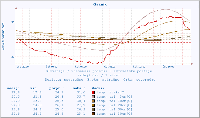 POVPREČJE :: Gačnik :: temp. zraka | vlaga | smer vetra | hitrost vetra | sunki vetra | tlak | padavine | sonce | temp. tal  5cm | temp. tal 10cm | temp. tal 20cm | temp. tal 30cm | temp. tal 50cm :: zadnji dan / 5 minut.