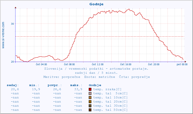 POVPREČJE :: Godnje :: temp. zraka | vlaga | smer vetra | hitrost vetra | sunki vetra | tlak | padavine | sonce | temp. tal  5cm | temp. tal 10cm | temp. tal 20cm | temp. tal 30cm | temp. tal 50cm :: zadnji dan / 5 minut.