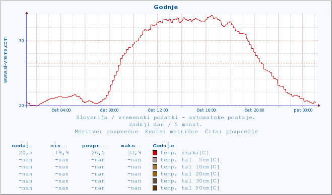 POVPREČJE :: Godnje :: temp. zraka | vlaga | smer vetra | hitrost vetra | sunki vetra | tlak | padavine | sonce | temp. tal  5cm | temp. tal 10cm | temp. tal 20cm | temp. tal 30cm | temp. tal 50cm :: zadnji dan / 5 minut.