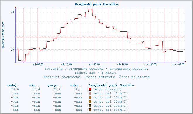 POVPREČJE :: Krajinski park Goričko :: temp. zraka | vlaga | smer vetra | hitrost vetra | sunki vetra | tlak | padavine | sonce | temp. tal  5cm | temp. tal 10cm | temp. tal 20cm | temp. tal 30cm | temp. tal 50cm :: zadnji dan / 5 minut.