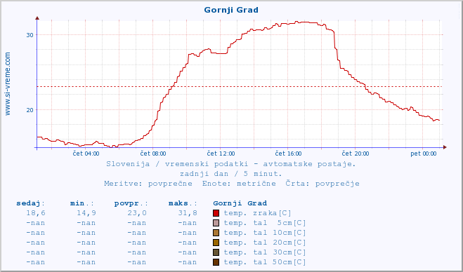 POVPREČJE :: Gornji Grad :: temp. zraka | vlaga | smer vetra | hitrost vetra | sunki vetra | tlak | padavine | sonce | temp. tal  5cm | temp. tal 10cm | temp. tal 20cm | temp. tal 30cm | temp. tal 50cm :: zadnji dan / 5 minut.