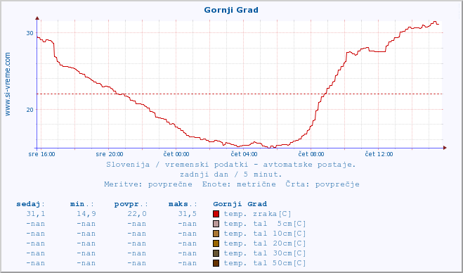 POVPREČJE :: Gornji Grad :: temp. zraka | vlaga | smer vetra | hitrost vetra | sunki vetra | tlak | padavine | sonce | temp. tal  5cm | temp. tal 10cm | temp. tal 20cm | temp. tal 30cm | temp. tal 50cm :: zadnji dan / 5 minut.