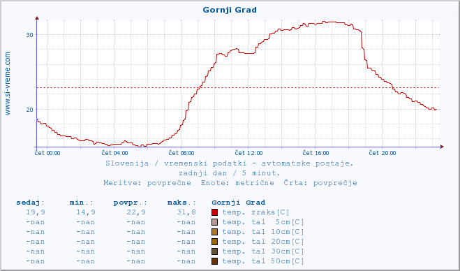 POVPREČJE :: Gornji Grad :: temp. zraka | vlaga | smer vetra | hitrost vetra | sunki vetra | tlak | padavine | sonce | temp. tal  5cm | temp. tal 10cm | temp. tal 20cm | temp. tal 30cm | temp. tal 50cm :: zadnji dan / 5 minut.