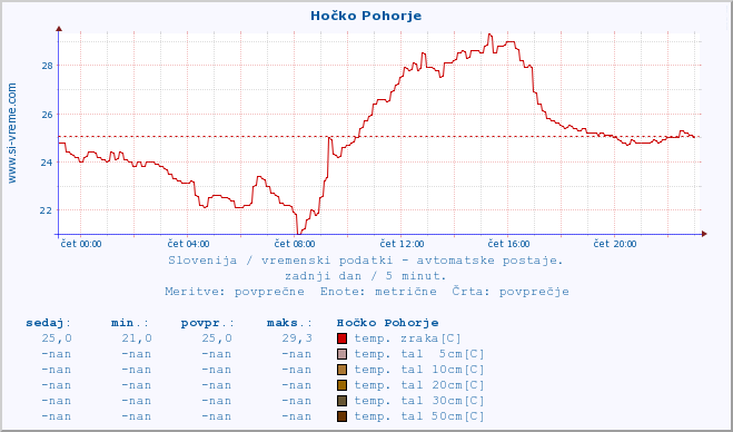 POVPREČJE :: Hočko Pohorje :: temp. zraka | vlaga | smer vetra | hitrost vetra | sunki vetra | tlak | padavine | sonce | temp. tal  5cm | temp. tal 10cm | temp. tal 20cm | temp. tal 30cm | temp. tal 50cm :: zadnji dan / 5 minut.