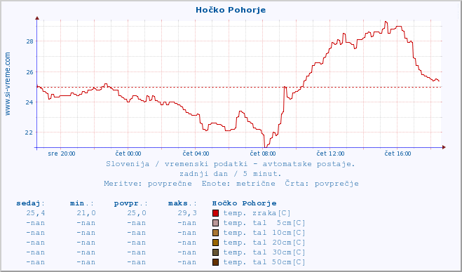 POVPREČJE :: Hočko Pohorje :: temp. zraka | vlaga | smer vetra | hitrost vetra | sunki vetra | tlak | padavine | sonce | temp. tal  5cm | temp. tal 10cm | temp. tal 20cm | temp. tal 30cm | temp. tal 50cm :: zadnji dan / 5 minut.