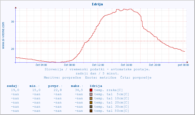 POVPREČJE :: Idrija :: temp. zraka | vlaga | smer vetra | hitrost vetra | sunki vetra | tlak | padavine | sonce | temp. tal  5cm | temp. tal 10cm | temp. tal 20cm | temp. tal 30cm | temp. tal 50cm :: zadnji dan / 5 minut.