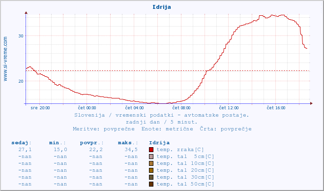 POVPREČJE :: Idrija :: temp. zraka | vlaga | smer vetra | hitrost vetra | sunki vetra | tlak | padavine | sonce | temp. tal  5cm | temp. tal 10cm | temp. tal 20cm | temp. tal 30cm | temp. tal 50cm :: zadnji dan / 5 minut.