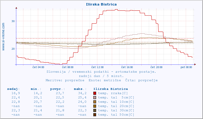 POVPREČJE :: Ilirska Bistrica :: temp. zraka | vlaga | smer vetra | hitrost vetra | sunki vetra | tlak | padavine | sonce | temp. tal  5cm | temp. tal 10cm | temp. tal 20cm | temp. tal 30cm | temp. tal 50cm :: zadnji dan / 5 minut.