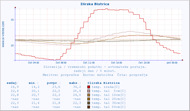 POVPREČJE :: Ilirska Bistrica :: temp. zraka | vlaga | smer vetra | hitrost vetra | sunki vetra | tlak | padavine | sonce | temp. tal  5cm | temp. tal 10cm | temp. tal 20cm | temp. tal 30cm | temp. tal 50cm :: zadnji dan / 5 minut.