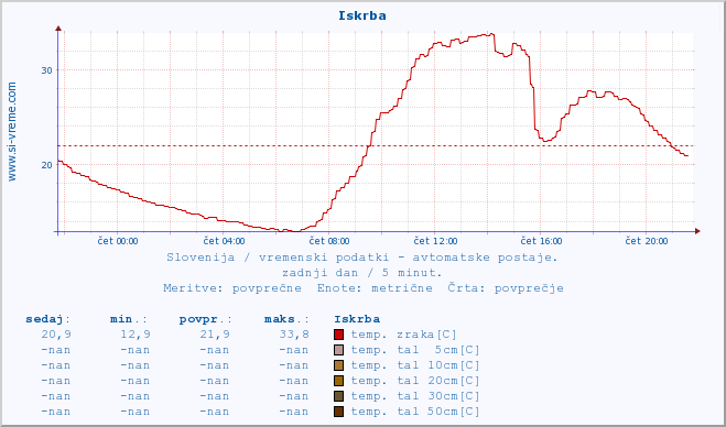 POVPREČJE :: Iskrba :: temp. zraka | vlaga | smer vetra | hitrost vetra | sunki vetra | tlak | padavine | sonce | temp. tal  5cm | temp. tal 10cm | temp. tal 20cm | temp. tal 30cm | temp. tal 50cm :: zadnji dan / 5 minut.