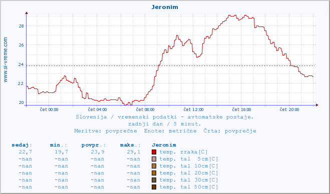 POVPREČJE :: Jeronim :: temp. zraka | vlaga | smer vetra | hitrost vetra | sunki vetra | tlak | padavine | sonce | temp. tal  5cm | temp. tal 10cm | temp. tal 20cm | temp. tal 30cm | temp. tal 50cm :: zadnji dan / 5 minut.