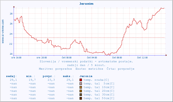 POVPREČJE :: Jeronim :: temp. zraka | vlaga | smer vetra | hitrost vetra | sunki vetra | tlak | padavine | sonce | temp. tal  5cm | temp. tal 10cm | temp. tal 20cm | temp. tal 30cm | temp. tal 50cm :: zadnji dan / 5 minut.