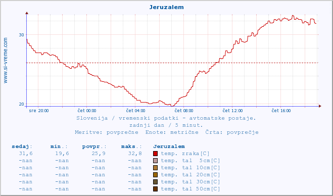 POVPREČJE :: Jeruzalem :: temp. zraka | vlaga | smer vetra | hitrost vetra | sunki vetra | tlak | padavine | sonce | temp. tal  5cm | temp. tal 10cm | temp. tal 20cm | temp. tal 30cm | temp. tal 50cm :: zadnji dan / 5 minut.