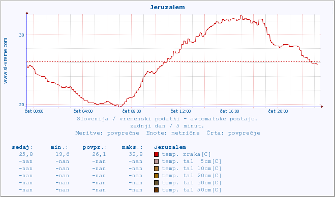 POVPREČJE :: Jeruzalem :: temp. zraka | vlaga | smer vetra | hitrost vetra | sunki vetra | tlak | padavine | sonce | temp. tal  5cm | temp. tal 10cm | temp. tal 20cm | temp. tal 30cm | temp. tal 50cm :: zadnji dan / 5 minut.