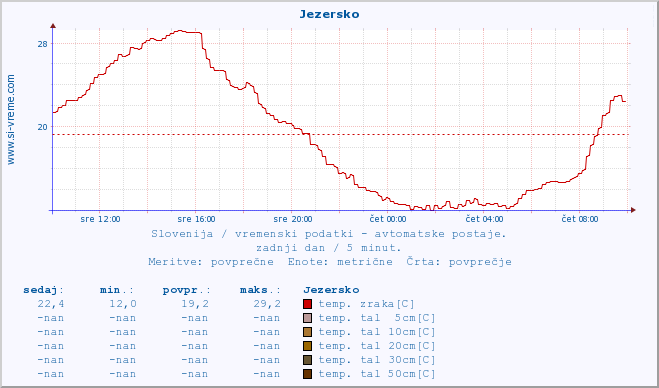 POVPREČJE :: Jezersko :: temp. zraka | vlaga | smer vetra | hitrost vetra | sunki vetra | tlak | padavine | sonce | temp. tal  5cm | temp. tal 10cm | temp. tal 20cm | temp. tal 30cm | temp. tal 50cm :: zadnji dan / 5 minut.