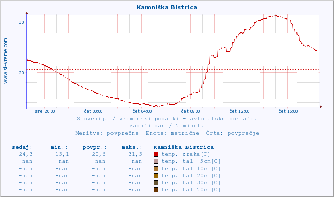 POVPREČJE :: Kamniška Bistrica :: temp. zraka | vlaga | smer vetra | hitrost vetra | sunki vetra | tlak | padavine | sonce | temp. tal  5cm | temp. tal 10cm | temp. tal 20cm | temp. tal 30cm | temp. tal 50cm :: zadnji dan / 5 minut.