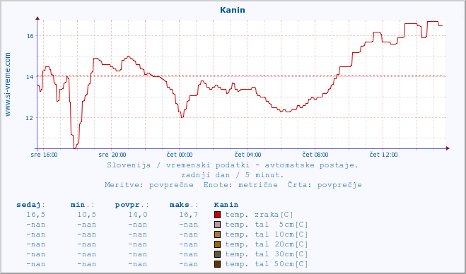 POVPREČJE :: Kanin :: temp. zraka | vlaga | smer vetra | hitrost vetra | sunki vetra | tlak | padavine | sonce | temp. tal  5cm | temp. tal 10cm | temp. tal 20cm | temp. tal 30cm | temp. tal 50cm :: zadnji dan / 5 minut.