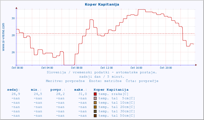 POVPREČJE :: Koper Kapitanija :: temp. zraka | vlaga | smer vetra | hitrost vetra | sunki vetra | tlak | padavine | sonce | temp. tal  5cm | temp. tal 10cm | temp. tal 20cm | temp. tal 30cm | temp. tal 50cm :: zadnji dan / 5 minut.