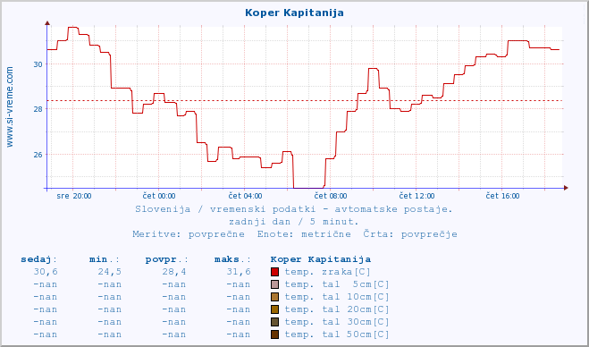 POVPREČJE :: Koper Kapitanija :: temp. zraka | vlaga | smer vetra | hitrost vetra | sunki vetra | tlak | padavine | sonce | temp. tal  5cm | temp. tal 10cm | temp. tal 20cm | temp. tal 30cm | temp. tal 50cm :: zadnji dan / 5 minut.