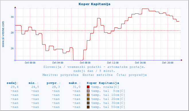 POVPREČJE :: Koper Kapitanija :: temp. zraka | vlaga | smer vetra | hitrost vetra | sunki vetra | tlak | padavine | sonce | temp. tal  5cm | temp. tal 10cm | temp. tal 20cm | temp. tal 30cm | temp. tal 50cm :: zadnji dan / 5 minut.