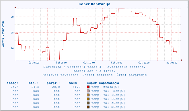 POVPREČJE :: Koper Kapitanija :: temp. zraka | vlaga | smer vetra | hitrost vetra | sunki vetra | tlak | padavine | sonce | temp. tal  5cm | temp. tal 10cm | temp. tal 20cm | temp. tal 30cm | temp. tal 50cm :: zadnji dan / 5 minut.