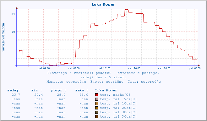 POVPREČJE :: Luka Koper :: temp. zraka | vlaga | smer vetra | hitrost vetra | sunki vetra | tlak | padavine | sonce | temp. tal  5cm | temp. tal 10cm | temp. tal 20cm | temp. tal 30cm | temp. tal 50cm :: zadnji dan / 5 minut.