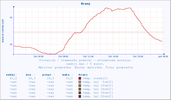 POVPREČJE :: Kranj :: temp. zraka | vlaga | smer vetra | hitrost vetra | sunki vetra | tlak | padavine | sonce | temp. tal  5cm | temp. tal 10cm | temp. tal 20cm | temp. tal 30cm | temp. tal 50cm :: zadnji dan / 5 minut.