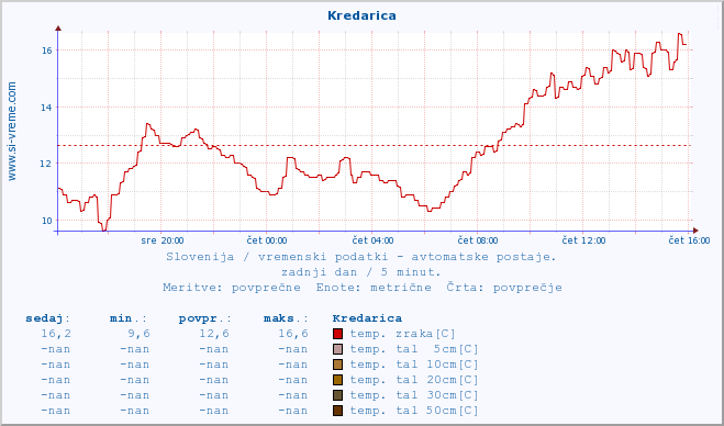 POVPREČJE :: Kredarica :: temp. zraka | vlaga | smer vetra | hitrost vetra | sunki vetra | tlak | padavine | sonce | temp. tal  5cm | temp. tal 10cm | temp. tal 20cm | temp. tal 30cm | temp. tal 50cm :: zadnji dan / 5 minut.