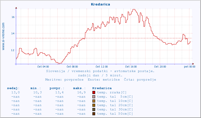 POVPREČJE :: Kredarica :: temp. zraka | vlaga | smer vetra | hitrost vetra | sunki vetra | tlak | padavine | sonce | temp. tal  5cm | temp. tal 10cm | temp. tal 20cm | temp. tal 30cm | temp. tal 50cm :: zadnji dan / 5 minut.