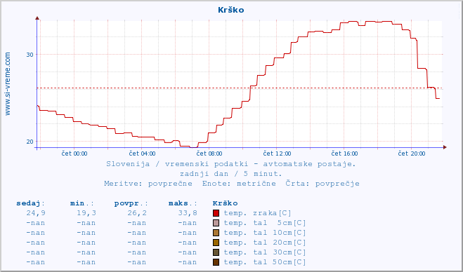 POVPREČJE :: Krško :: temp. zraka | vlaga | smer vetra | hitrost vetra | sunki vetra | tlak | padavine | sonce | temp. tal  5cm | temp. tal 10cm | temp. tal 20cm | temp. tal 30cm | temp. tal 50cm :: zadnji dan / 5 minut.