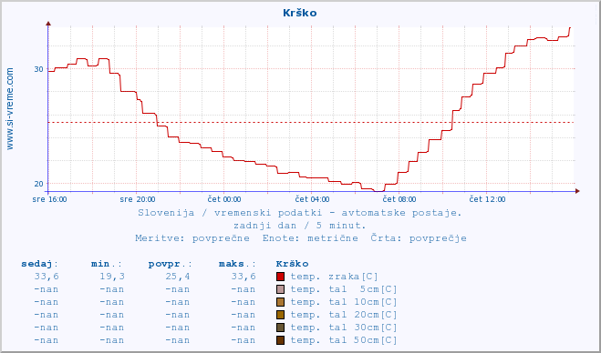 POVPREČJE :: Krško :: temp. zraka | vlaga | smer vetra | hitrost vetra | sunki vetra | tlak | padavine | sonce | temp. tal  5cm | temp. tal 10cm | temp. tal 20cm | temp. tal 30cm | temp. tal 50cm :: zadnji dan / 5 minut.