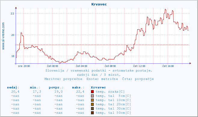 POVPREČJE :: Krvavec :: temp. zraka | vlaga | smer vetra | hitrost vetra | sunki vetra | tlak | padavine | sonce | temp. tal  5cm | temp. tal 10cm | temp. tal 20cm | temp. tal 30cm | temp. tal 50cm :: zadnji dan / 5 minut.