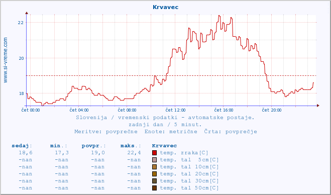 POVPREČJE :: Krvavec :: temp. zraka | vlaga | smer vetra | hitrost vetra | sunki vetra | tlak | padavine | sonce | temp. tal  5cm | temp. tal 10cm | temp. tal 20cm | temp. tal 30cm | temp. tal 50cm :: zadnji dan / 5 minut.