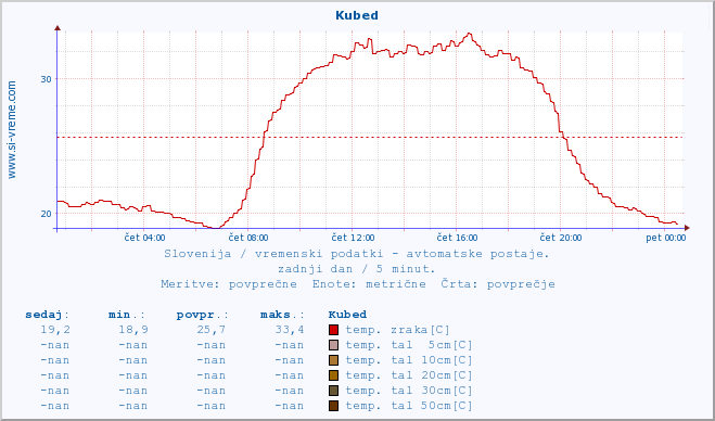 POVPREČJE :: Kubed :: temp. zraka | vlaga | smer vetra | hitrost vetra | sunki vetra | tlak | padavine | sonce | temp. tal  5cm | temp. tal 10cm | temp. tal 20cm | temp. tal 30cm | temp. tal 50cm :: zadnji dan / 5 minut.