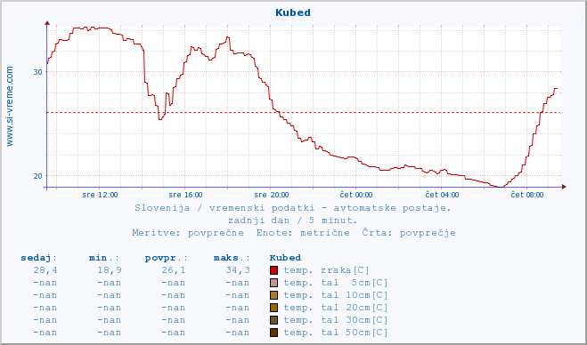 POVPREČJE :: Kubed :: temp. zraka | vlaga | smer vetra | hitrost vetra | sunki vetra | tlak | padavine | sonce | temp. tal  5cm | temp. tal 10cm | temp. tal 20cm | temp. tal 30cm | temp. tal 50cm :: zadnji dan / 5 minut.