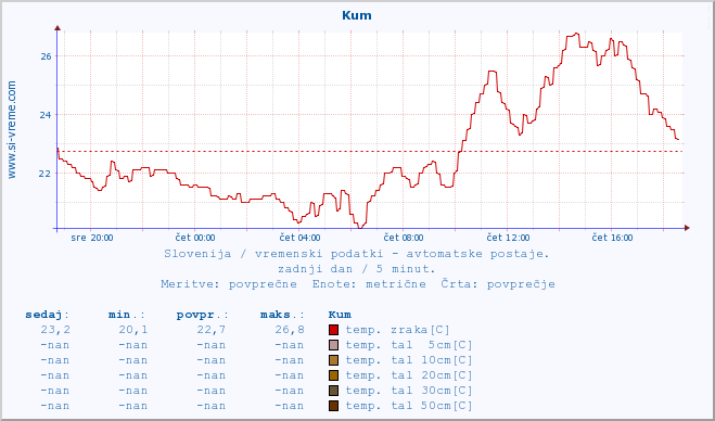 POVPREČJE :: Kum :: temp. zraka | vlaga | smer vetra | hitrost vetra | sunki vetra | tlak | padavine | sonce | temp. tal  5cm | temp. tal 10cm | temp. tal 20cm | temp. tal 30cm | temp. tal 50cm :: zadnji dan / 5 minut.