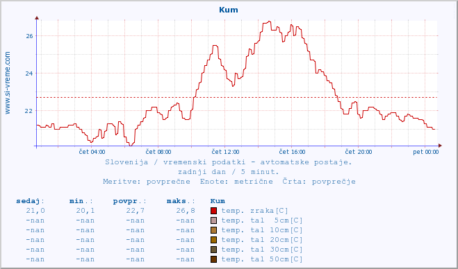 POVPREČJE :: Kum :: temp. zraka | vlaga | smer vetra | hitrost vetra | sunki vetra | tlak | padavine | sonce | temp. tal  5cm | temp. tal 10cm | temp. tal 20cm | temp. tal 30cm | temp. tal 50cm :: zadnji dan / 5 minut.