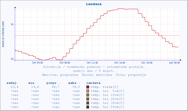 POVPREČJE :: Lendava :: temp. zraka | vlaga | smer vetra | hitrost vetra | sunki vetra | tlak | padavine | sonce | temp. tal  5cm | temp. tal 10cm | temp. tal 20cm | temp. tal 30cm | temp. tal 50cm :: zadnji dan / 5 minut.