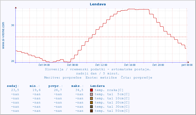 POVPREČJE :: Lendava :: temp. zraka | vlaga | smer vetra | hitrost vetra | sunki vetra | tlak | padavine | sonce | temp. tal  5cm | temp. tal 10cm | temp. tal 20cm | temp. tal 30cm | temp. tal 50cm :: zadnji dan / 5 minut.