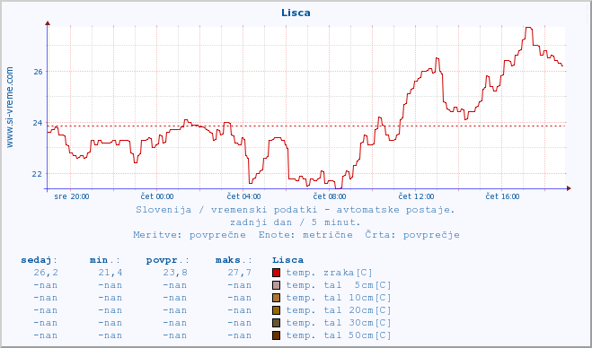 POVPREČJE :: Lisca :: temp. zraka | vlaga | smer vetra | hitrost vetra | sunki vetra | tlak | padavine | sonce | temp. tal  5cm | temp. tal 10cm | temp. tal 20cm | temp. tal 30cm | temp. tal 50cm :: zadnji dan / 5 minut.